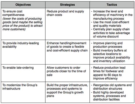 adidas corporate objectives.